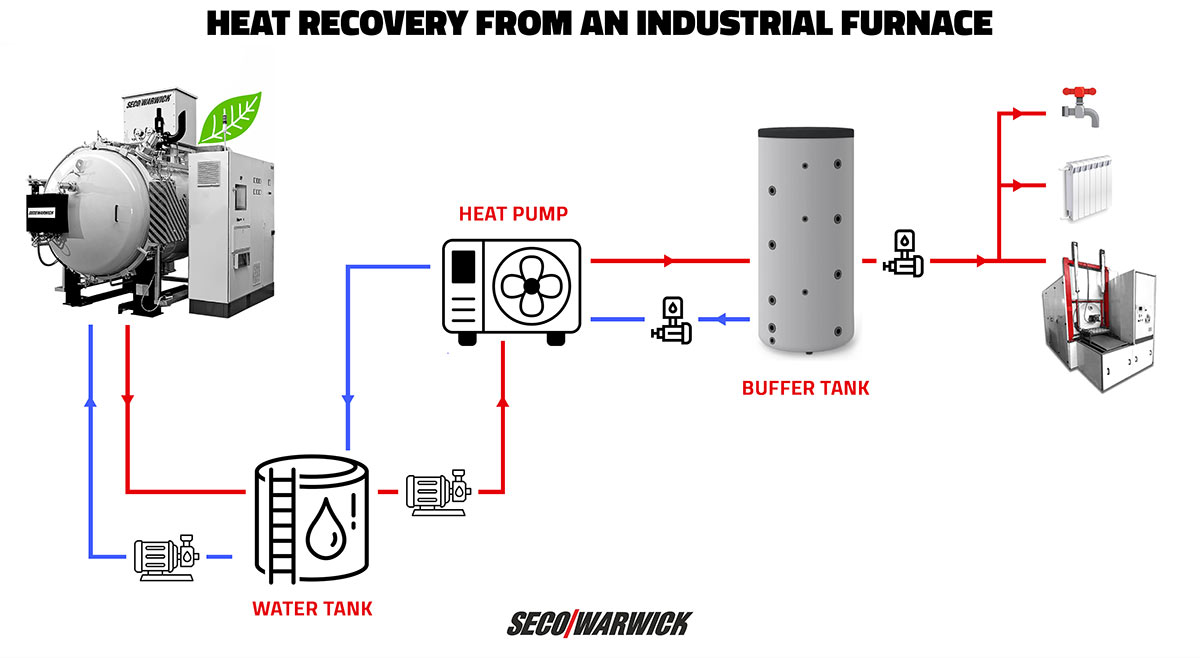 HEAT RECOVERY FROM AN INDUSTRIAL FURNACE