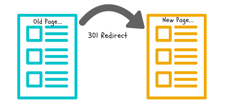 Implement 301 redirects to direct users from old pages to new pages