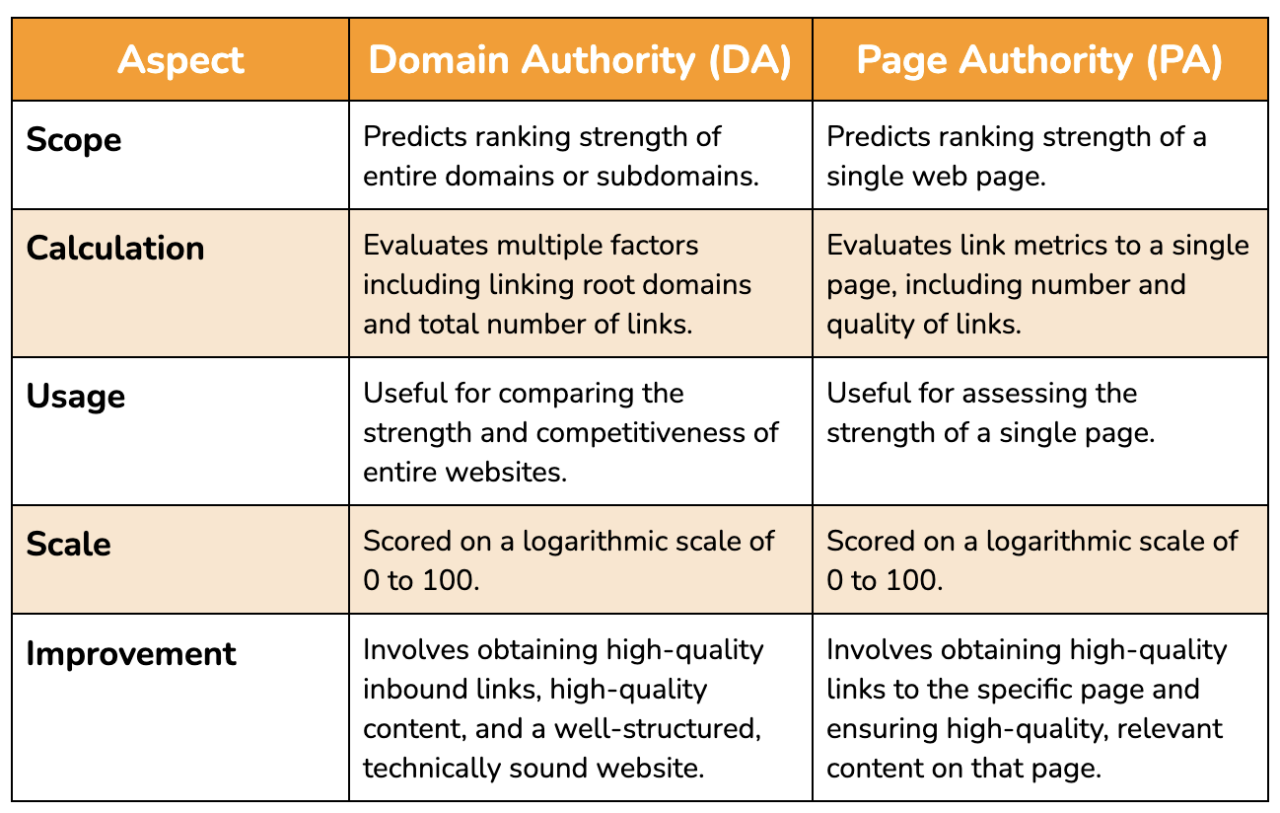 Chart listing Differences between Domain Authority (DA) and Page Authority (PA)