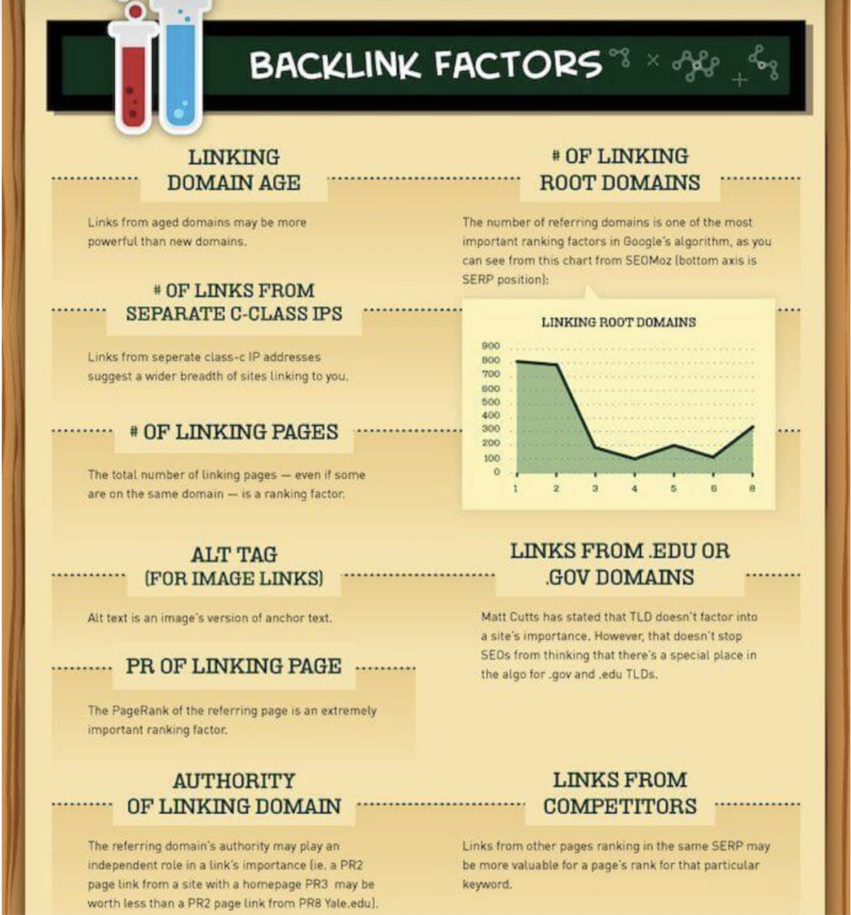 backlink factors for Google ranking