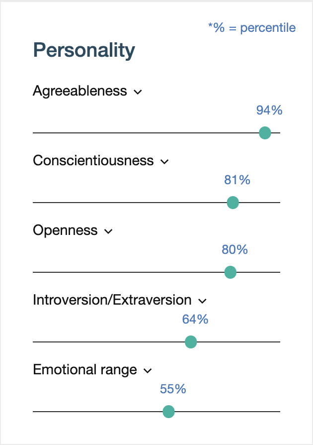 A personality chart showing percentile scores for five traits. Agreeableness is at 94%, Conscientiousness at 81%, Openness at 80%, Introversion/Extraversion at 64%, and Emotional range at 55%. The scores are represented by horizontal lines with dots indicating the position of each percentile.