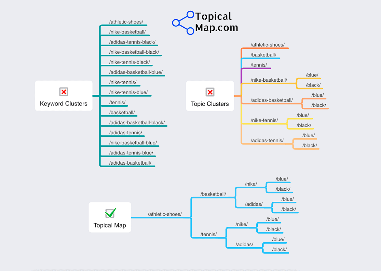 Topical map vs topic clusters