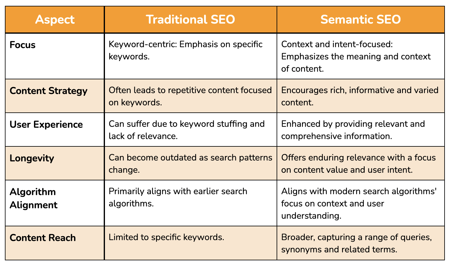 Table comparing Traditional SEO vs Semantic SEO