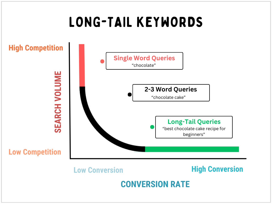 Long-tail keywords for Semantic SEO