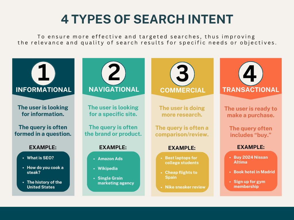 4 types of search intent - key for Semantic SEO