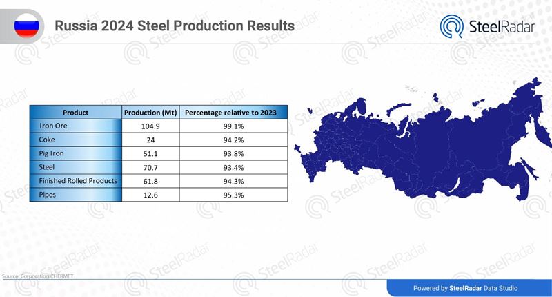 Steel production in Russia decreased by 7% in 2024