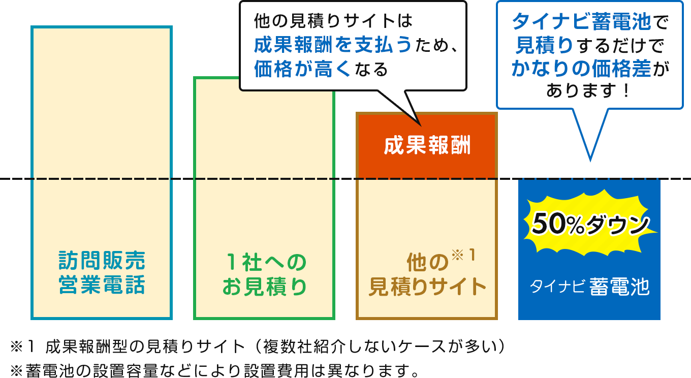 タイナビ蓄電池で見積りするだけでかなりの価格差があります！