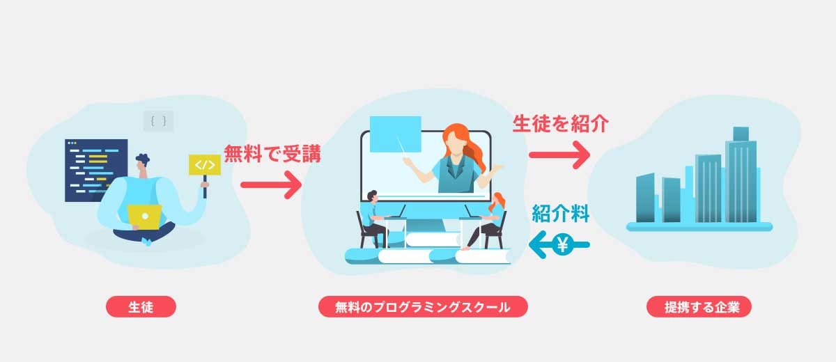 無料プログラミングスクールの仕組み