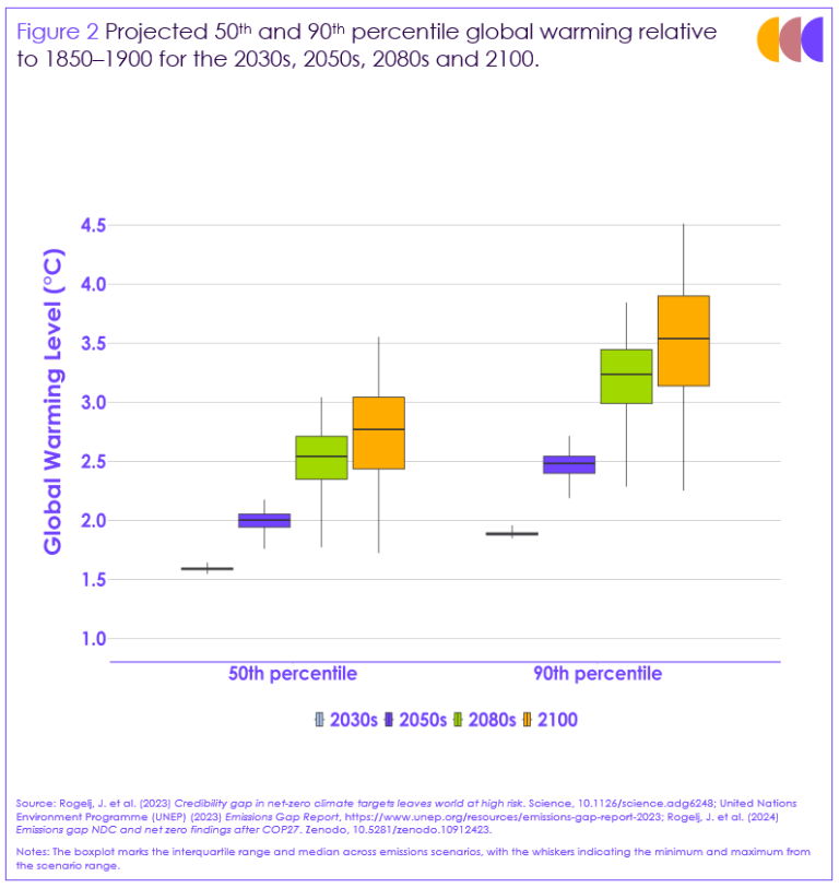 Figure 2 Projected 50th and 90th percentile global warming relative to 1850–1900 for the 2030s, 2050s, 2080s and 2100. A box and whisker diagram showing projected global temperature increases, relative to the Intergovernmental Panel on Climate Change baseline of 1850-1900, for the 50th percentile (central estimate of warming) and 90th percentile (the upper estimate of warming). There are four box and whiskers for each of the two percentiles, each representing a different decade (2030s, 2050s, 2080s and 2100). In the 2030s, the median temperature increase is approximately 1.5 °C for the central estimate and 2°C for the upper estimate, with a very narrow range of less than plus or minus 0.1°C. In both estimates, temperatures increase each decade up to 2100, with a sharper increase in the upper estimate of warming than in the central estimate. By 2100, the median temperature in the central estimate is 2.7°C with a range of 1.7°C to 3.5°C, and the median temperature for the upper estimate is 3.5°C with a range of 2.3°C to 4.5°C.