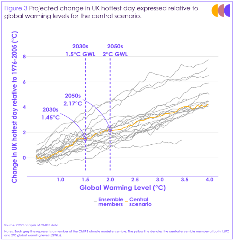 Figure 3 Projected change in UK hottest day expressed relative to global warming levels for the central scenario. A line chart showing the change in the UK hottest day relative to global warming levels for the central scenario. There are many lines on the chart, with each line showing a different climate model. As global warming levels increase, the change in the temperature of the hottest day increases for each of the models, but at different rates. Vertical dashed lines at global warming levels of 1.5°C and 2°C show the projected warming for the central scenario in the 2030s and 2050s, respectively. The central climate model from the set of climate models is highlighted and shows that the projected change in temperature for the hottest day will increase by 1.45°C in the 2030s and 2.17°C in the 2050s, for the central scenario. 