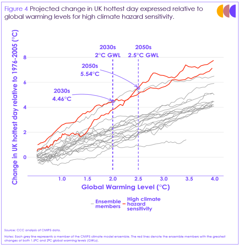 Figure 4 Projected change in UK hottest day expressed relative to global warming levels for high climate hazard sensitivity. A line chart showing the change in the UK hottest day relative to global warming levels, for the high climate hazard sensitivity scenario. There are many lines on the chart, with each line showing a different climate model. As global warming levels increase, the change in the temperature of the hottest day also increases for each of the models, but at different rates. Vertical dashed lines at global warming levels of 2°C and 2.5°C show the projected warming for the high climate hazard sensitivity scenario in the 2030s and 2050s, respectively. The upper climate model line from the set of climate models is highlighted and shows that the projected change in temperature for the hottest day will increase by 4.46°C in 2030s and 5.54°C in the 2050s, for the high climate hazard sensitivity scenario. 