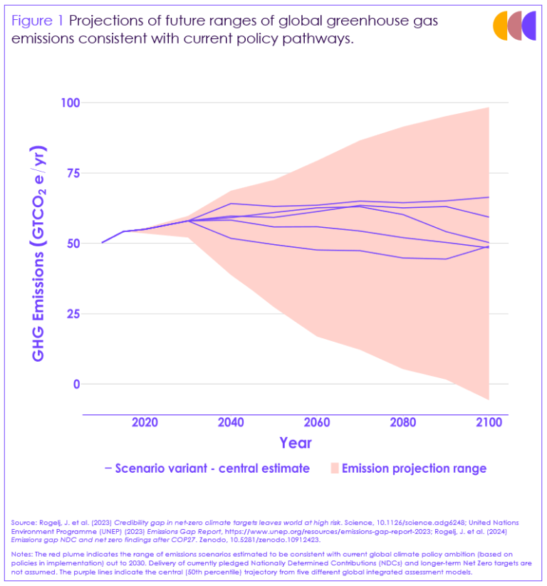 Figure 1 Projections of future ranges of global greenhouse gas emissions consistent with current policy pathways. A line chart, with shaded uncertainty range, showing the projected global emissions of greenhouse gases from 2010 to 2100 that are consistent with current policy. The chart has five lines, representing each scenario variant under central assumptions. All five of these scenarios show relatively flat global greenhouse gas emissions between 2010 to 2100, ranging from 50 to 60 gigatonnes per year of carbon dioxide equivalent. The estimated uncertainty range increases significantly over time, spanning approximately zero to 100 gigatonnes per year of carbon dioxide equivalent, by the year 2100.