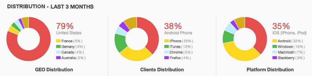 Podbean Review Stats