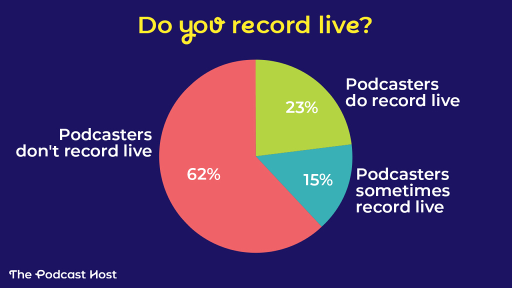 23% of podcasters record live