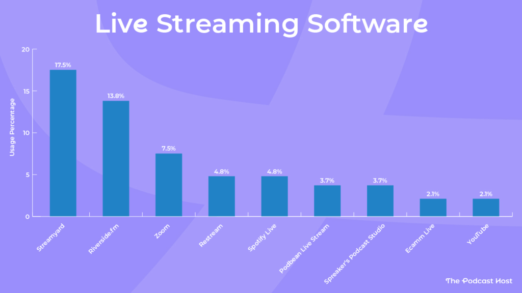 most popular live podcasting recording software