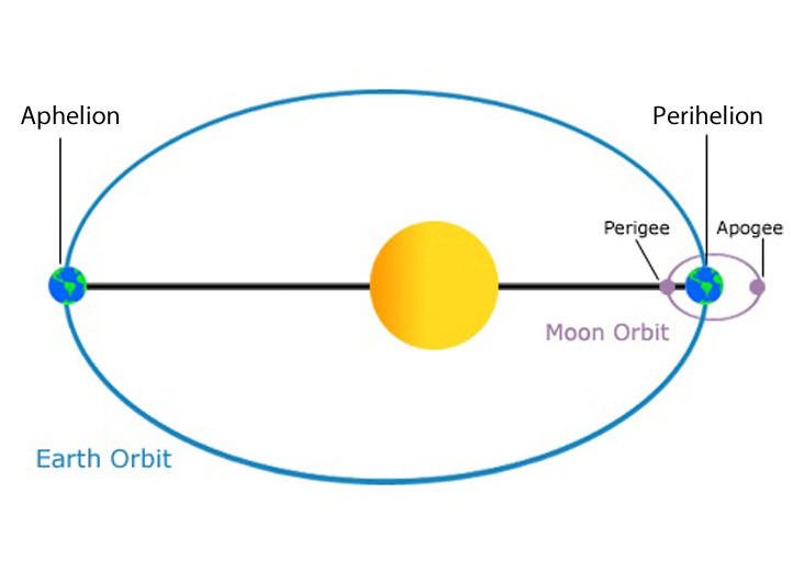 Aphelion versus perihelion. (orbits exaggerated). Image credit: NOAA/NASA.