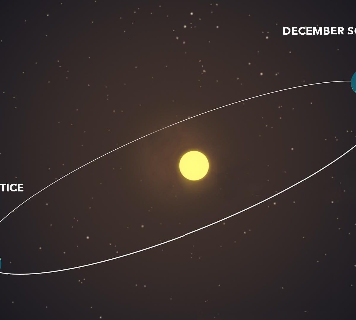 During the solstices, Earth reaches a point where its tilt is at the greatest angle to the plane of its orbit, causing one hemisphere to receive more daylight than the other. (NASA/Genna Duberstein)