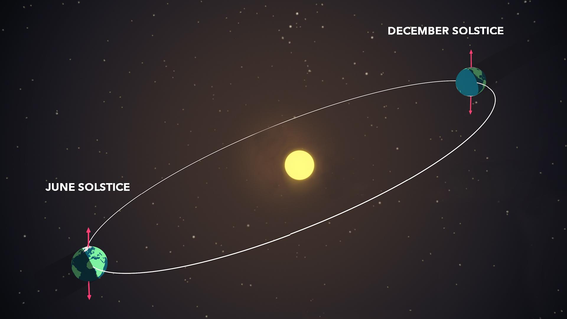 During the solstices, Earth reaches a point where its tilt is at the greatest angle to the plane of its orbit, causing one hemisphere to receive more daylight than the other. (NASA/Genna Duberstein)