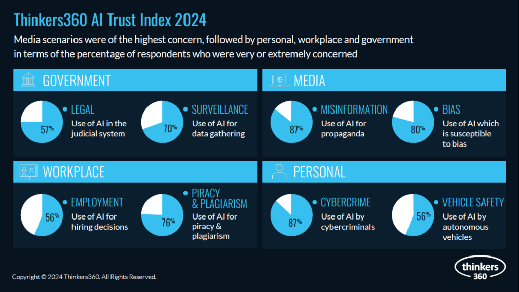 AI Trust Index 2024