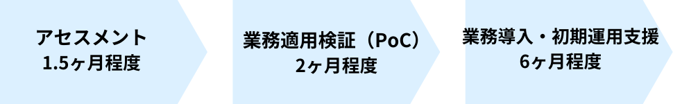 提供プロセス