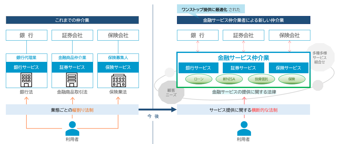 従来の仲介業と金融サービス仲介業による仲介業