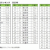 愛着度ランキング、発表～！！ズバリ、最下位は？