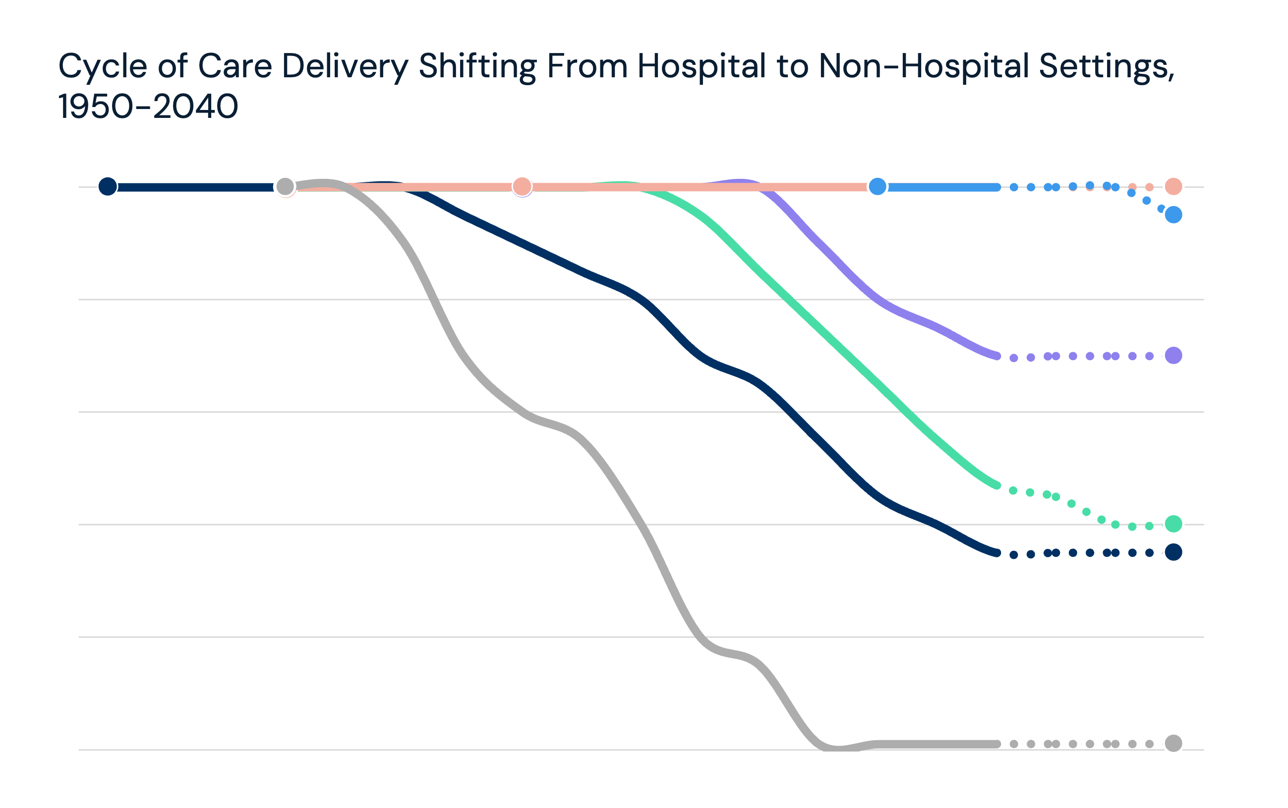 Cycle of Care Delivery Shifting From Hospital to Non-Hospital Settings, 1950-2040