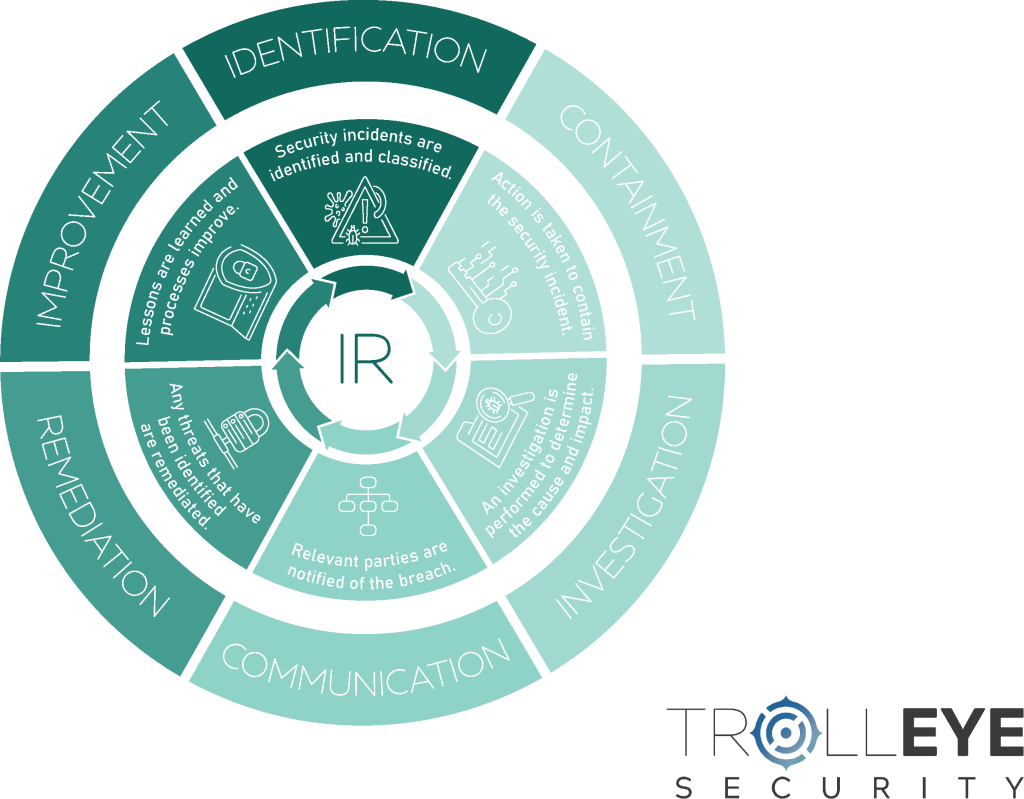 Incident Response (IR) Process