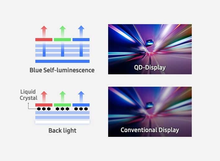 Samsung QD Display layers