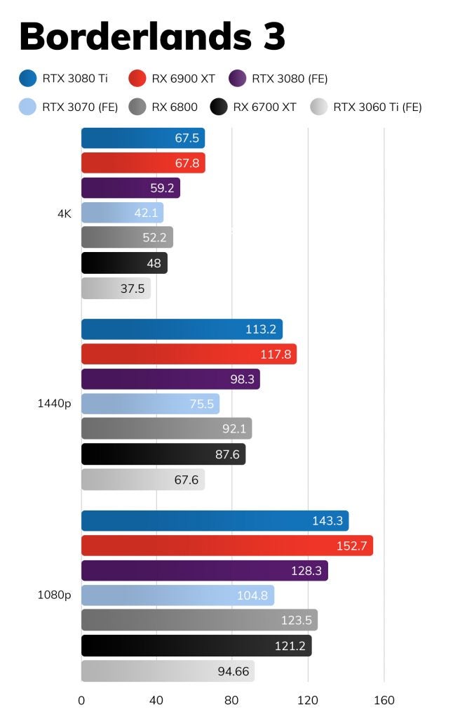 Nvidia RTX 3080 Ti borderlands 3 benchmarks