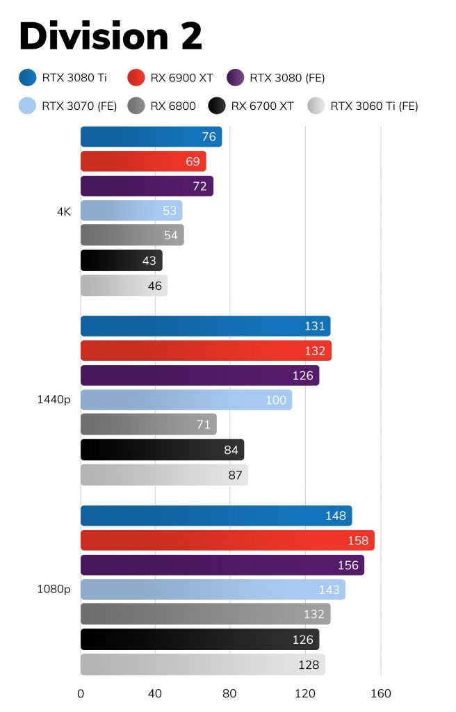 Nvidia RTX 3080 Ti Division 2 benchmarks
