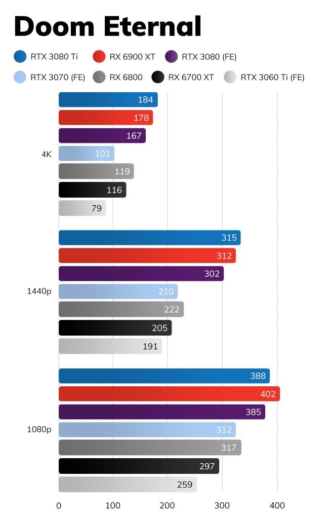 Nvidia RTX 3080 Ti Doom Benchmarks