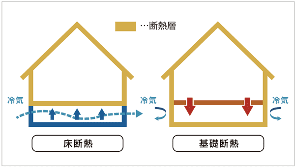 床断熱と基礎断熱の違い