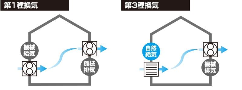 第一種換気と第三種換気の違い