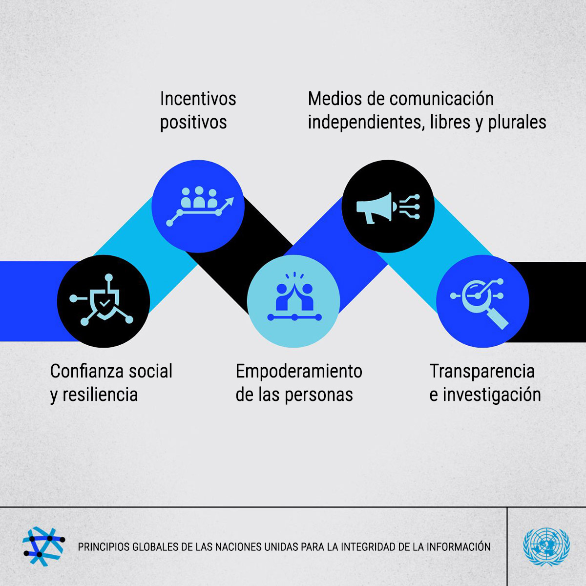 Infografía mostrando los 5 principios globales para la integridad de la información: confianza social y resiliencia; incentivos positivos; empoderamiento de todas las personas; medios de comunicación independientes, libres y plurales; y transparencia e investigación.