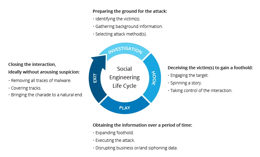 Figure 3 - social-engineering