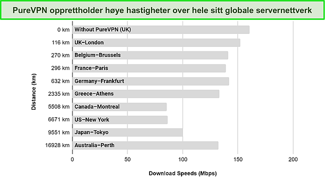 Skjermbilde av graf laget gjennom å kjøre hastighetstester på forskjellige PureVPN-servere i det globale nettverket.