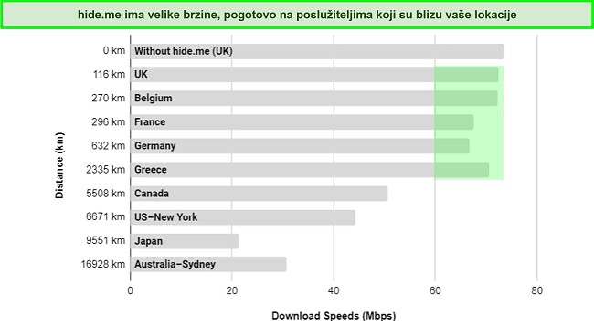 Snimka zaslona usporedne tablice brzine VyprVPN poslužitelja