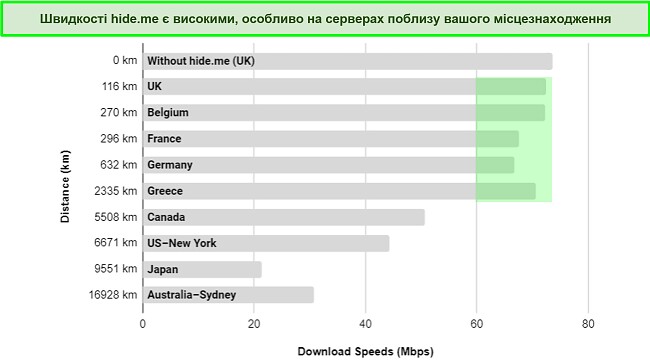 Скріншот таблиці порівняння швидкості сервера VyprVPN