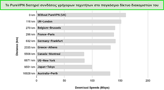 Στιγμιότυπο οθόνης γραφήματος που δημιουργήθηκε μέσω εκτέλεσης δοκιμών ταχύτητας σε διάφορους διακομιστές PureVPN στο παγκόσμιο δίκτυό του.