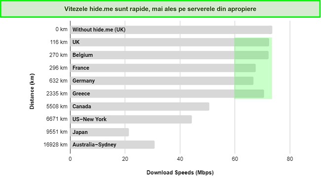 Captură de ecran a diagramei de comparație a vitezei serverului VyprVPN