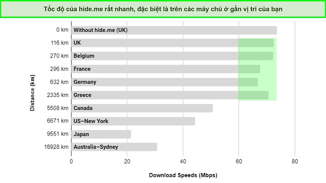 Ảnh chụp màn hình biểu đồ so sánh tốc độ máy chủ VyprVPN