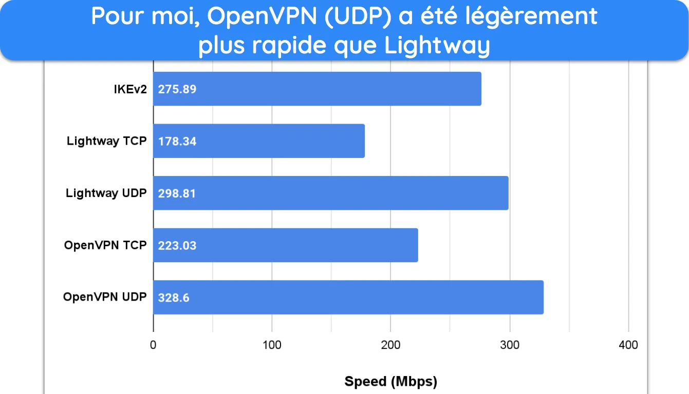 graphique à barres montrant les résultats des tests de vitesse avec les différents protocoles de connexion d'ExpressVPN.