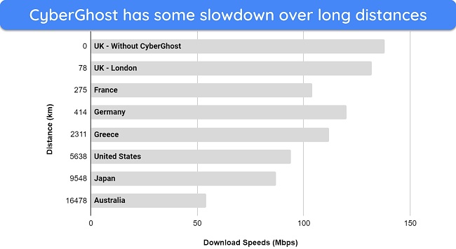 Screenshot of bar graph showing CyberGhost's speed reduction over long distance connections.