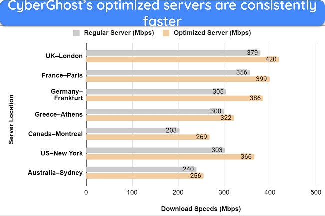 Screenshot of a bar graph showing speed test results and comparisons between CyberGhost's optimized and regular servers.