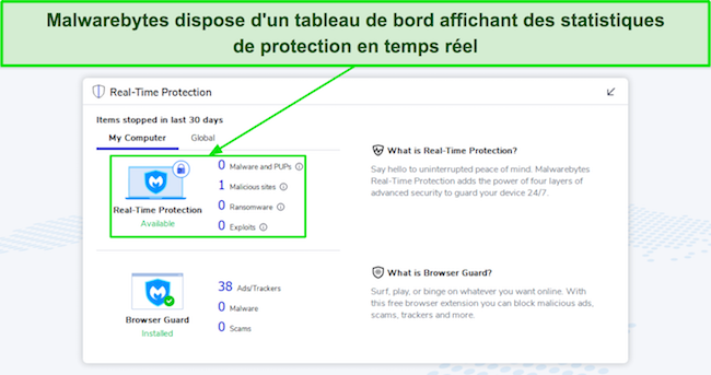 Capture d'écran montrant les statistiques de protection en temps réel de Malwarebytes
