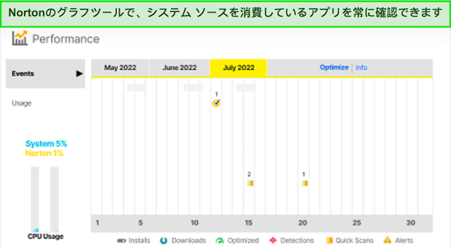 ノートンのパフォーマンス グラフ ツールのスクリーンショット
