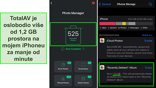 Snimka zaslona TotalAV Photo Managera i iPhone uređaja za pohranu koja prikazuje preko 1,2 GB oslobođenog prostora.