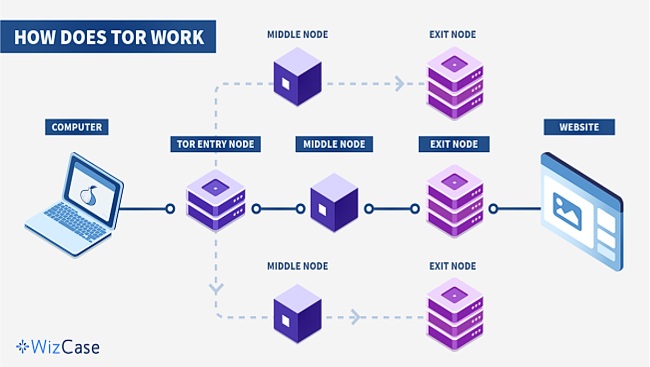 A diagram detailing the data path in a Tor over VPN set-up