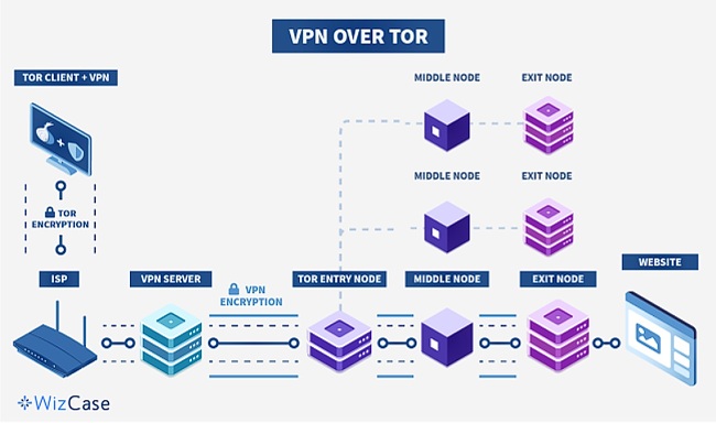 A diagram detailing the data path in a VPN over Tor set-up